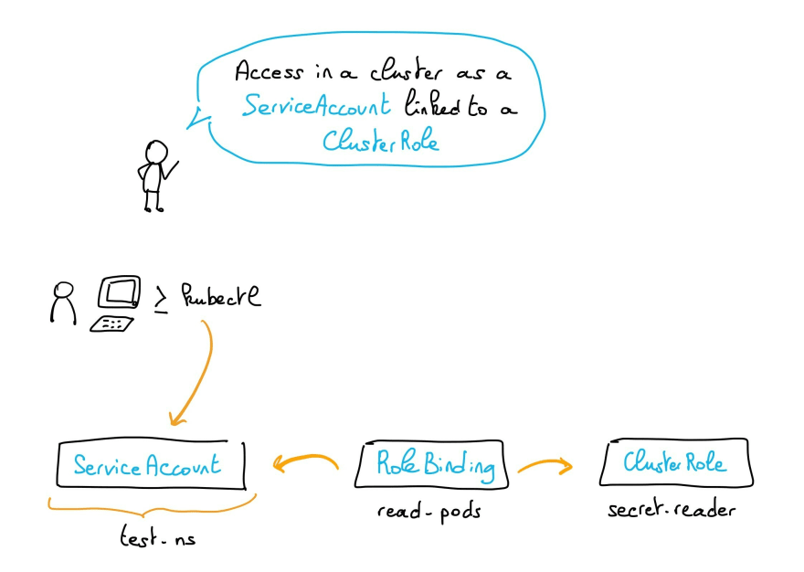 Debugging Kubernetes: Execute kubectl commands with a Service Account